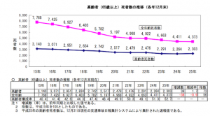 Read more about the article 平成25年中の交通事故死者数は4,373人、13年連続で減少。