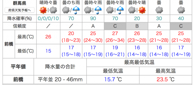 Read more about the article 気象庁の週間天気予報では「信頼度」が発表されている